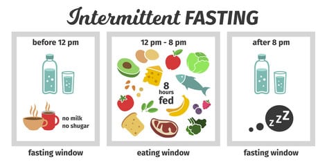 Intermittent Fasting: Diet Enhancement Intermittent Fasting: Diet Enhancement