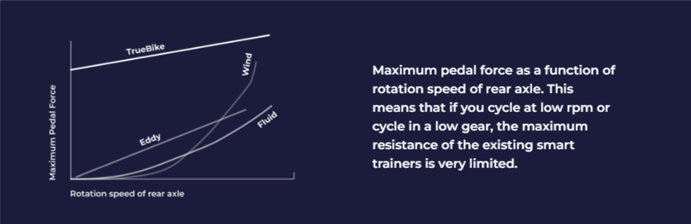 Introducing The Truetrainer Smart Trainer | Experiencing Effective And Efficient Indoor Cycling Just Like You Are Riding Outside (How It Works, Features &Amp; Reviews) Truetrainer: A New Approach To Cycling - Healthsoothe